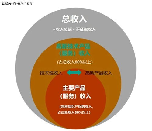 高新技術企業(yè)認定條件全解析