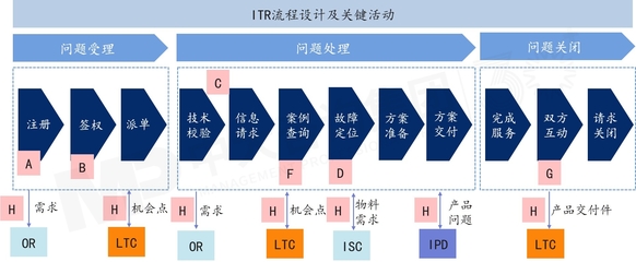 流程與運營 從問題到解決（ITR）——企業高效運營的中樞